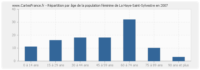 Répartition par âge de la population féminine de La Haye-Saint-Sylvestre en 2007